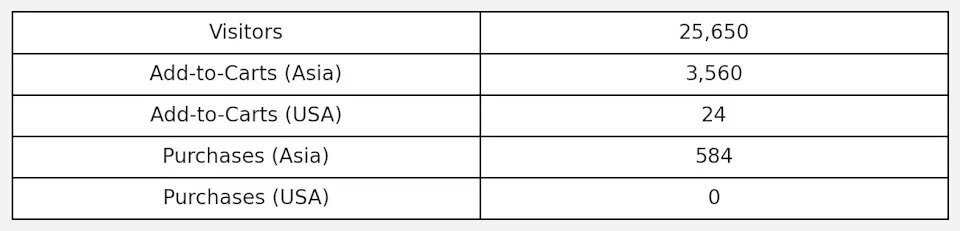 A table from Afina's test, showing 0 purchases for the more expensive Made-in-USA version of its shower head. A table from Afina's test, showing 0 purchases for the more expensive Made-in-USA version of its shower head.