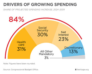 Drivers of Growing Spending - Federal Budget in Pictures