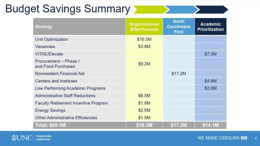 unc-budget-cuts-presentation-chart-073025-bot-meeting.jpg