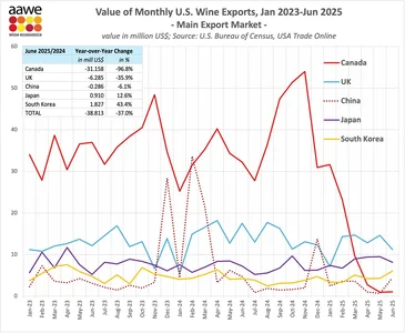 canadian-import-of-us-wine-drops-97-v0-9t8q29vnmshf1.webp