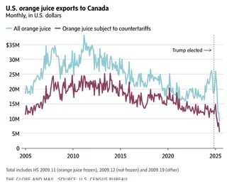 american-orange-juice-exports-to-canada-cratered-to-their-v0-577bc2eyz7jf1.webp
