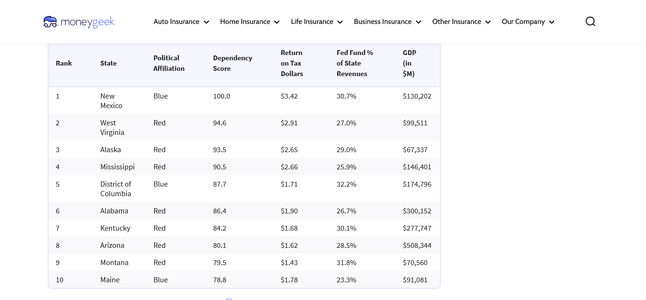 Screenshot 2025-10-03 at 03-59-21 The States That Are Most Reliant on Federal Aid.png