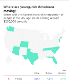 Young rich workers flee New York and California—where they're ...