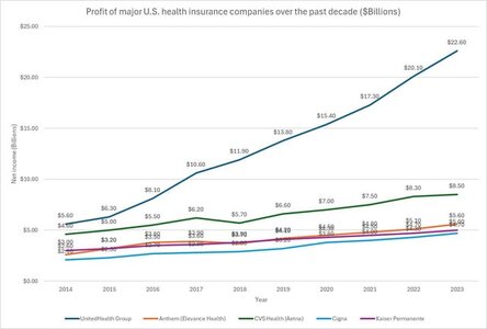 r/ThatsInsane - UnitedHealth made over $22 billion in profit in 2023