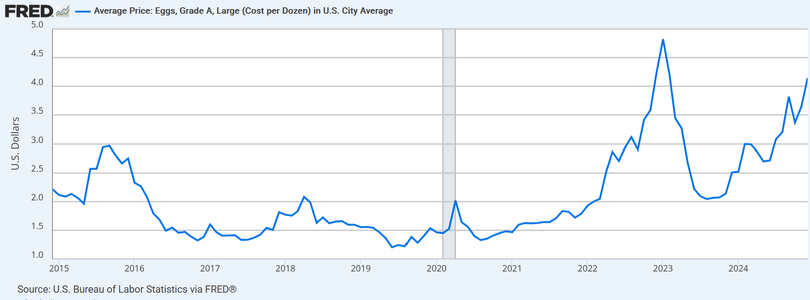 Eggs Prices - 10 Year avg (FRED).png