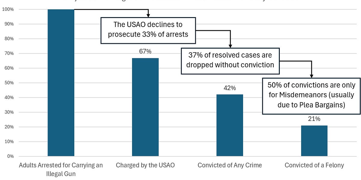 dccrimefacts.substack.com